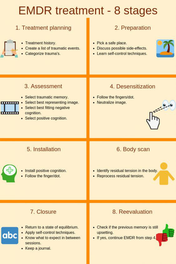 IMAGE - The 8 phases of EMDR